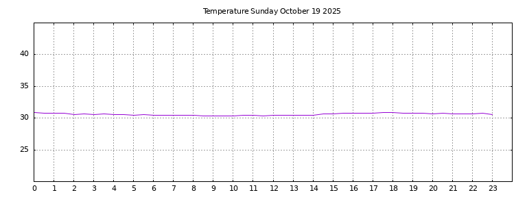 [Temperature today graph]