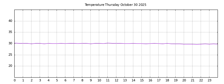 [Temperature today graph]
