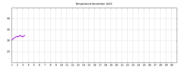 [Temperature this month graph]