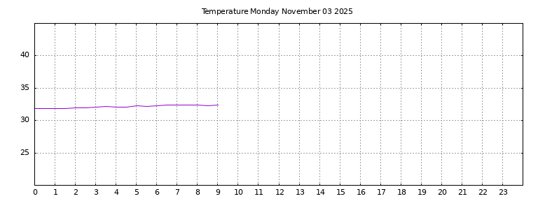 [Temperature today graph]