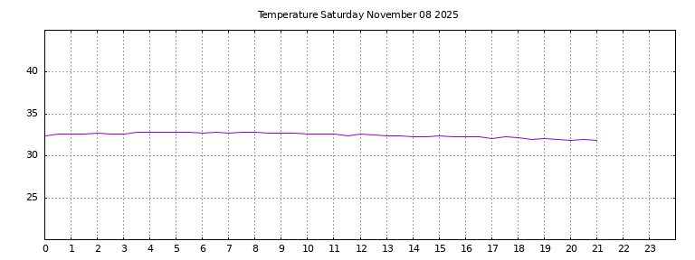 [Temperature today graph]