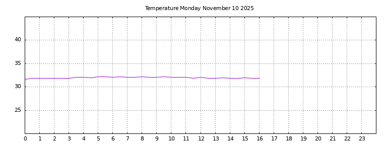 [Temperature today graph]