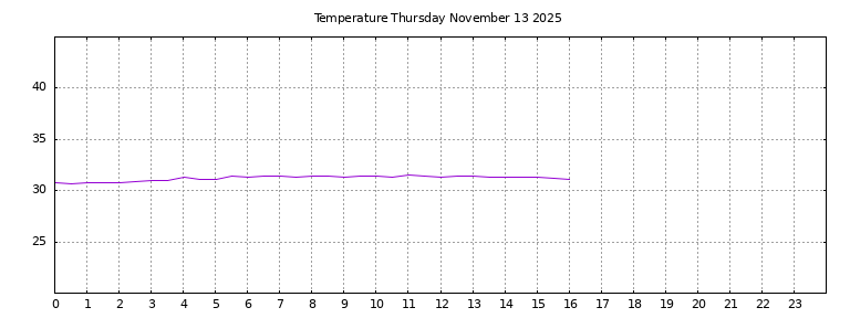 [Temperature today graph]