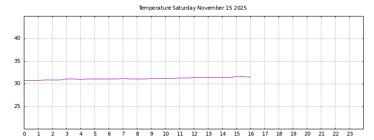 [Temperature today graph]