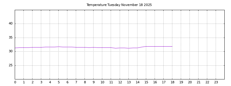 [Temperature today graph]