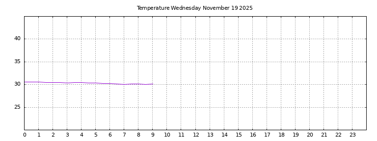 [Temperature today graph]