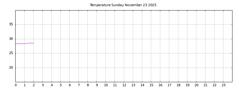 [Temperature today graph]