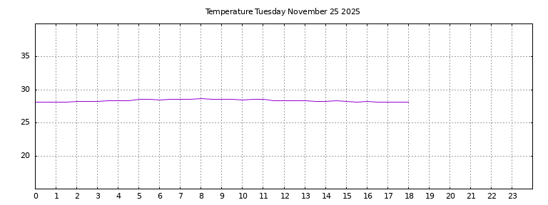 [Temperature today graph]