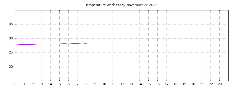 [Temperature today graph]