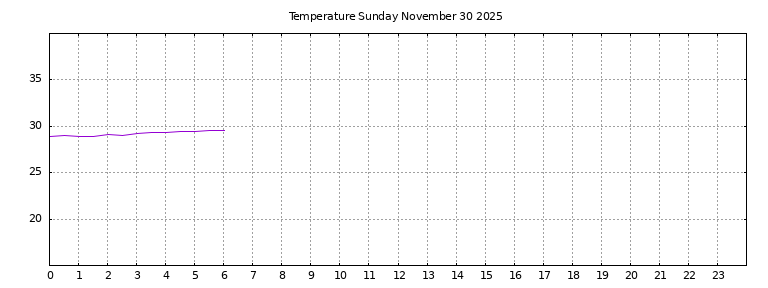 [Temperature today graph]