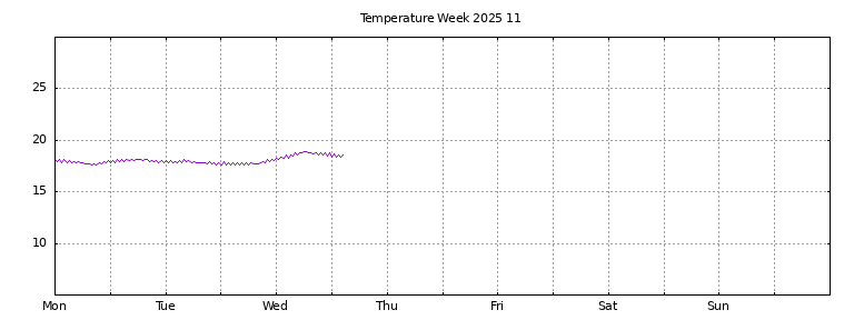 [Temperature this week graph]