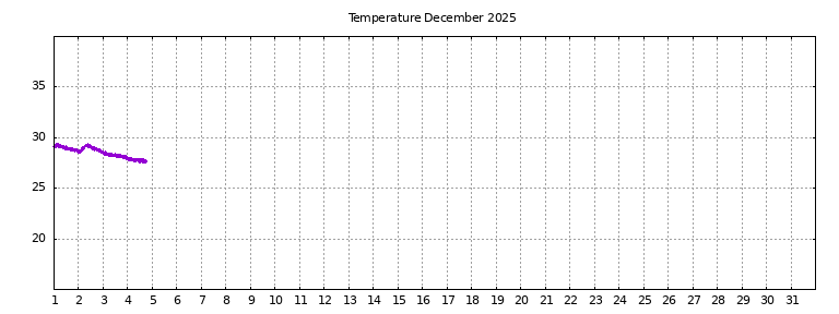 [Temperature this month graph]