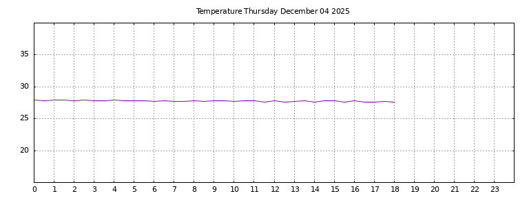 [Temperature today graph]