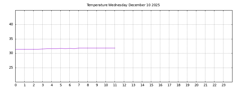 [Temperature today graph]