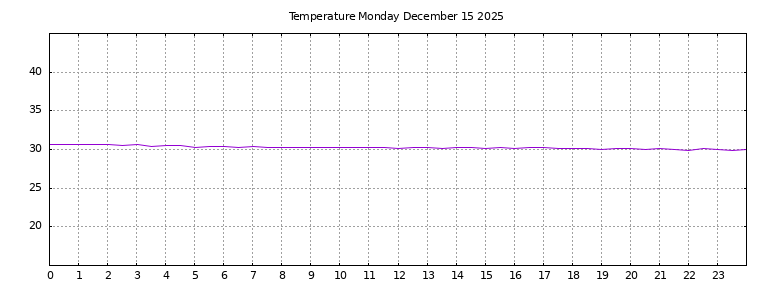 [Temperature today graph]
