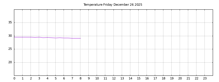[Temperature today graph]