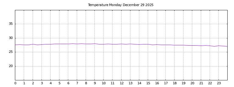 [Temperature today graph]