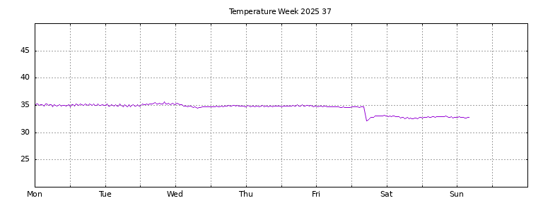 [Temperature this week graph]
