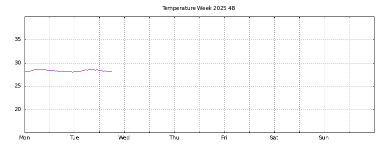 [Temperature this week graph]