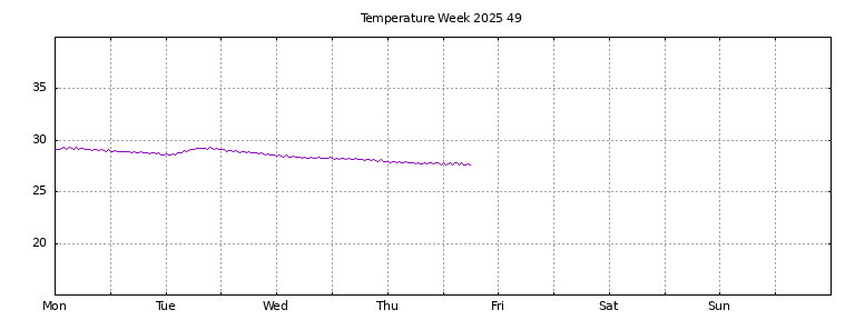 [Temperature this week graph]
