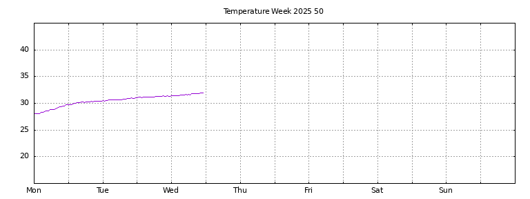 [Temperature this week graph]