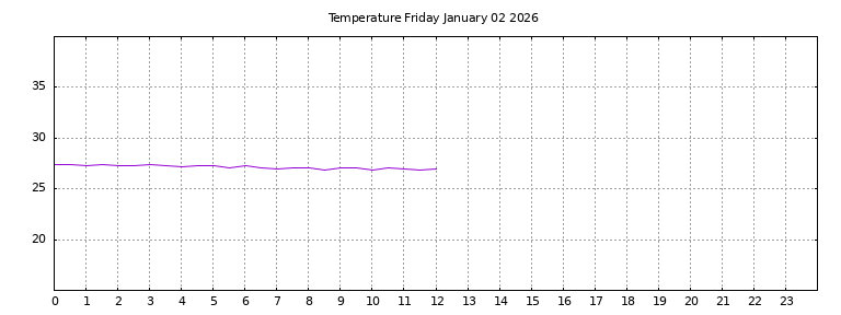 [Temperature today graph]