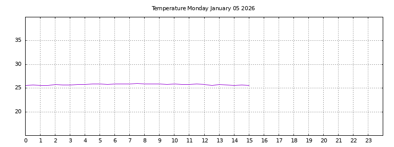 [Temperature today graph]