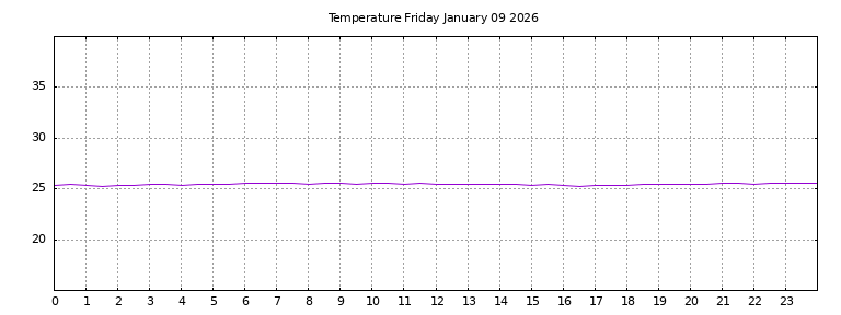 [Temperature today graph]