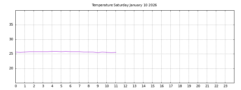 [Temperature today graph]
