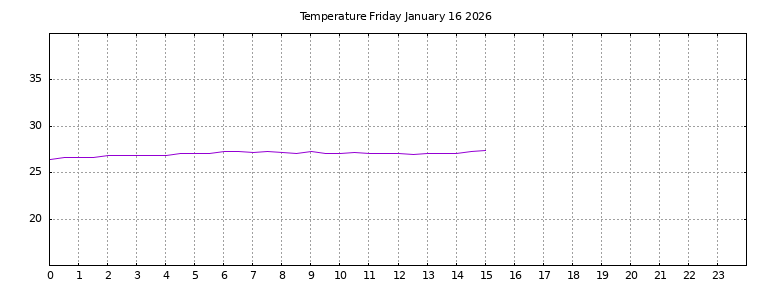 [Temperature today graph]