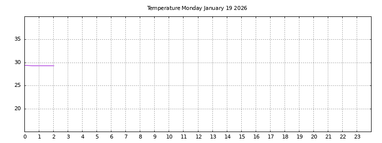 [Temperature today graph]