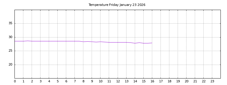 [Temperature today graph]