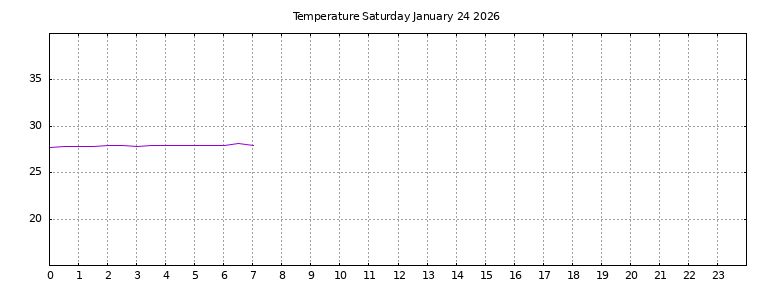 [Temperature today graph]