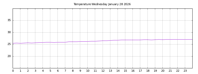 [Temperature today graph]