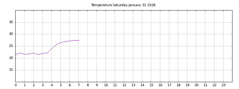 [Temperature today graph]