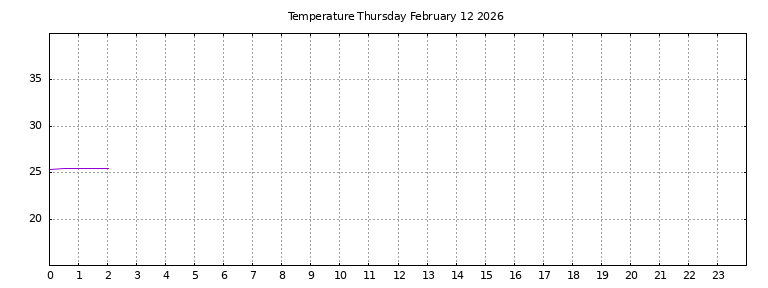[Temperature today graph]