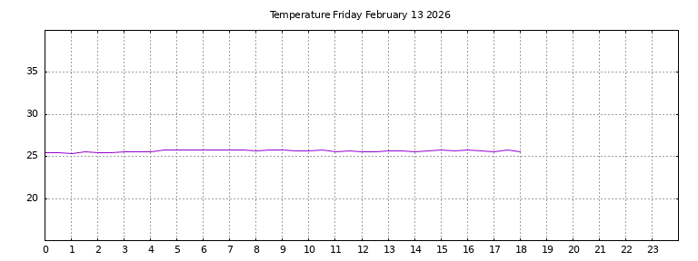 [Temperature today graph]