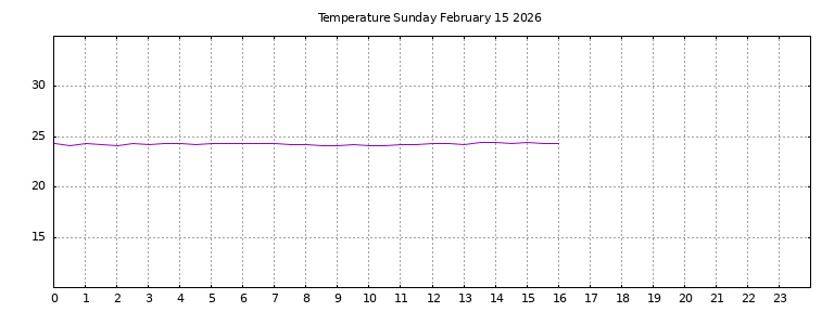 [Temperature today graph]