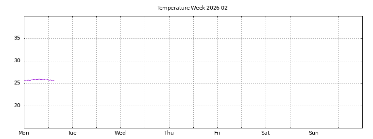 [Temperature this week graph]