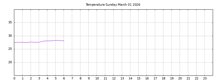 [Temperature today graph]