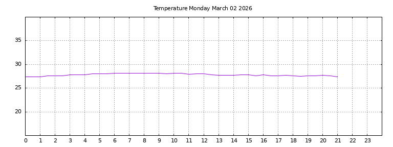 [Temperature today graph]