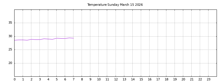 [Temperature today graph]