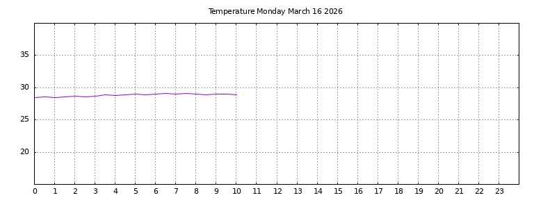 [Temperature today graph]