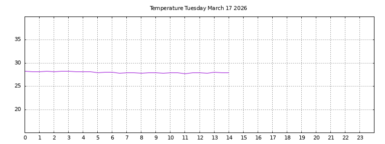 [Temperature today graph]