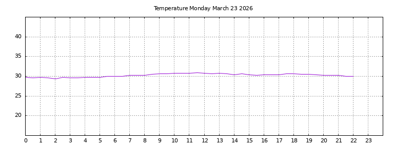 [Temperature today graph]