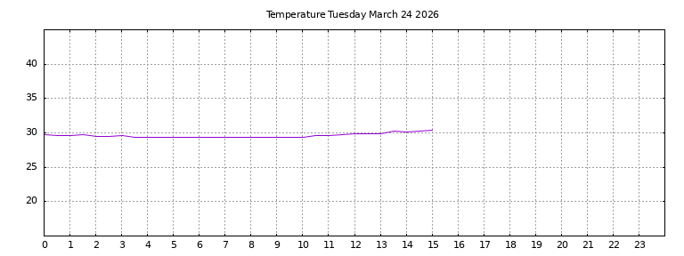 [Temperature today graph]