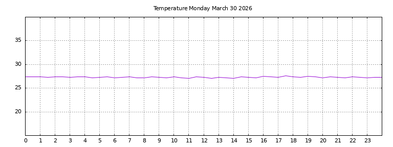 [Temperature today graph]