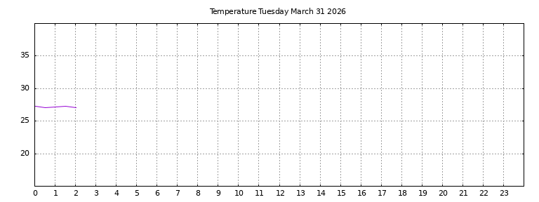 [Temperature today graph]