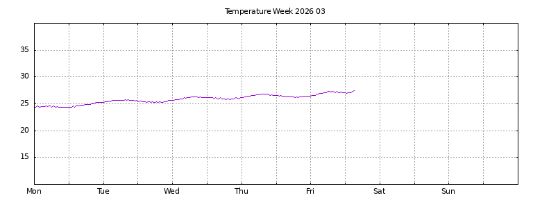 [Temperature this week graph]