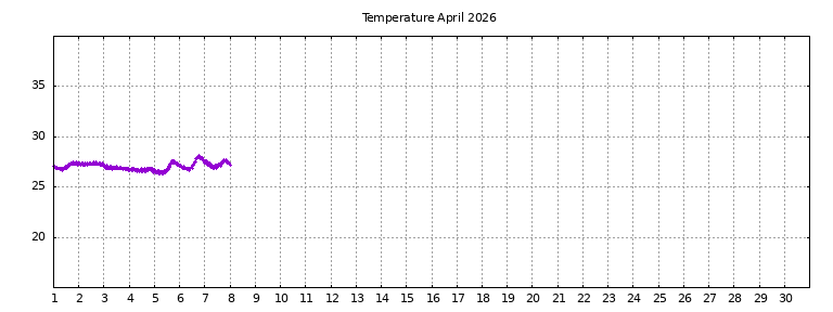 [Temperature this month graph]